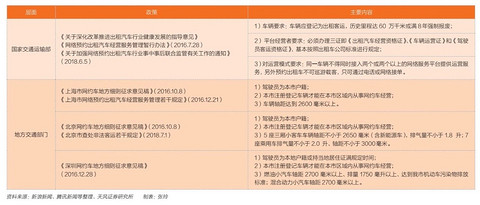 交通运输部及各地政府网约车行业最新政策解读