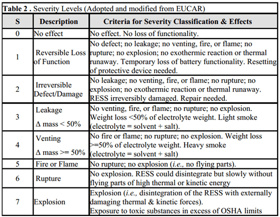 动力电池危害模式和风险降低分析方法HMRMA