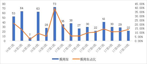 研究周报 | 推荐目录和免购置税目录四大猜测:合