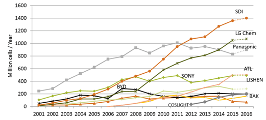 研究周报 | 韩国锂电池企业在欧洲和美国市场的