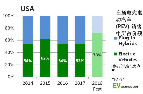 独家市场份额升至12美国2017年电动汽车销量全面解读