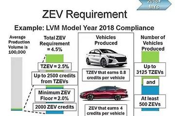 加州零排放車輛2018年新規(guī)：條例更簡，要求更高