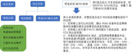 国6排放标准来了，插电式混合动力越来越难做