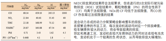 国6排放标准来了，插电式混合动力越来越难做