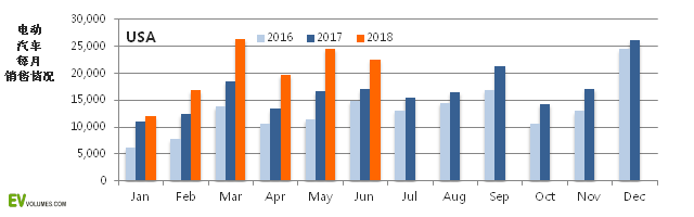 2018上半年美国电动车市场分析：特斯拉销量越高纯电动车占比越大