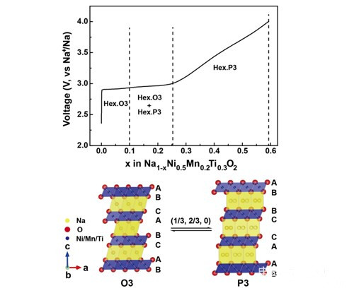 中科院钠离子电池正极材料研究获系列进展01.jpg
