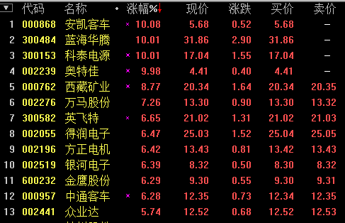 部长一句话！ 新能源汽车股集体爆发