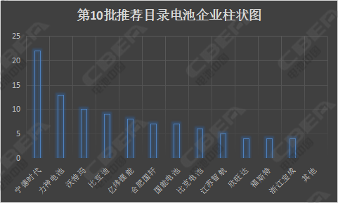 寧德時(shí)代電池,比亞迪電池，第10批新能源汽車推薦目錄