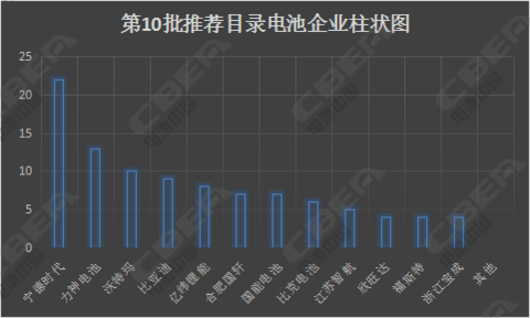 宁德时代电池,比亚迪电池，第10批新能源汽车推荐目录