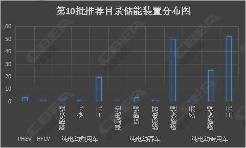 寧德時(shí)代電池,<a class='link'  target='_blank'>比亞迪</a>電池，第10批新能源汽車推薦目錄