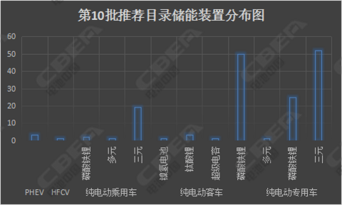 宁德时代电池,比亚迪电池，第10批新能源汽车推荐目录