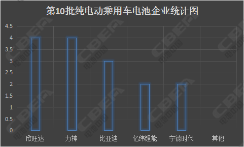 宁德时代电池,比亚迪电池，第10批新能源汽车推荐目录