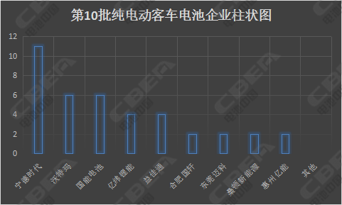 宁德时代电池,比亚迪电池，第10批新能源汽车推荐目录