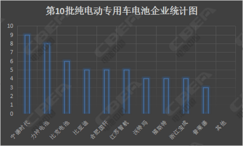 宁德时代电池,比亚迪电池，第10批新能源汽车推荐目录