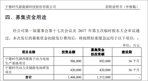 宁德时代冲刺IPO:2017年动力电池销量12GWh