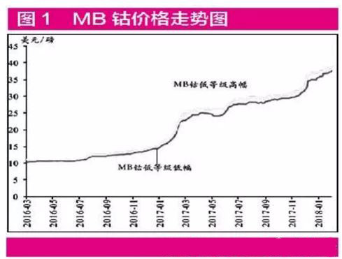 锂电池上游原料价格“涨”声再起 钴价创近10年新高上市公司争相扩产