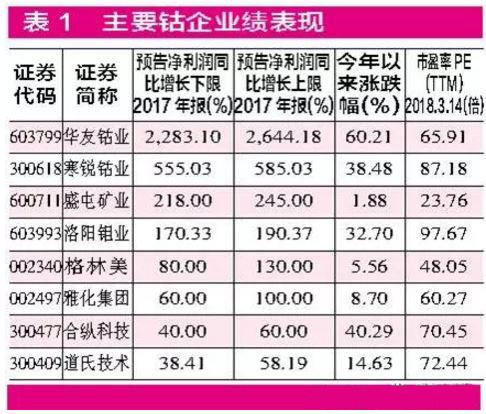 鋰電池上游原料價(jià)格“漲”聲再起 鈷價(jià)創(chuàng)近10年新高上市公司爭(zhēng)相擴(kuò)產(chǎn)