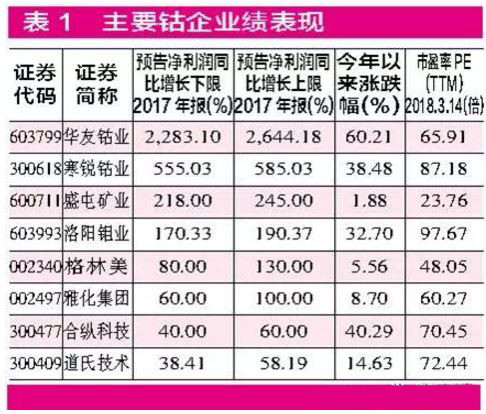 锂电池上游原料价格“涨”声再起 钴价创近10年新高上市公司争相扩产