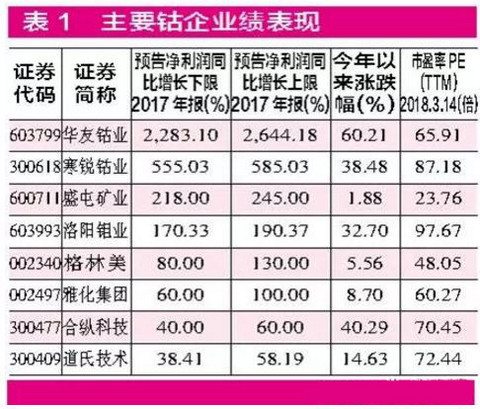 锂电池上游原料价格“涨”声再起 钴价创近10年新高上市公司争相扩产