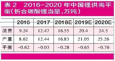 鋰電池上游原料價(jià)格“漲”聲再起 鈷價(jià)創(chuàng)近10年新高上市公司爭(zhēng)相擴(kuò)產(chǎn)