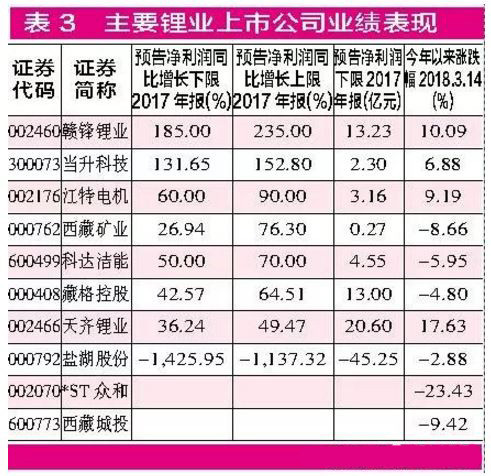 鋰電池上游原料價(jià)格“漲”聲再起 鈷價(jià)創(chuàng)近10年新高上市公司爭(zhēng)相擴(kuò)產(chǎn)