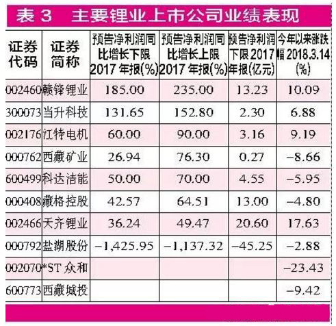 锂电池上游原料价格“涨”声再起 钴价创近10年新高上市公司争相扩产