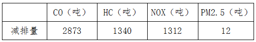 新能源大势所趋 深圳拟提前对轻型柴油车实施国六标准 