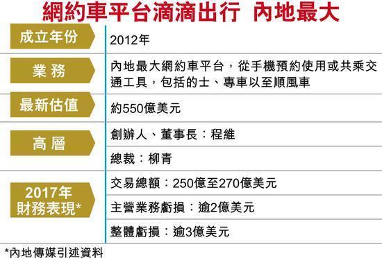 Didi планирует разместить акции на фондовой бирже Гонконга, рыночная стоимость может достичь 70–80 миллиардов долларов США.