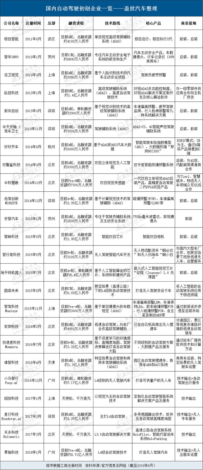 自動駕駛初創(chuàng)企業(yè),自動駕駛?cè)谫Y,自動駕駛商業(yè)化