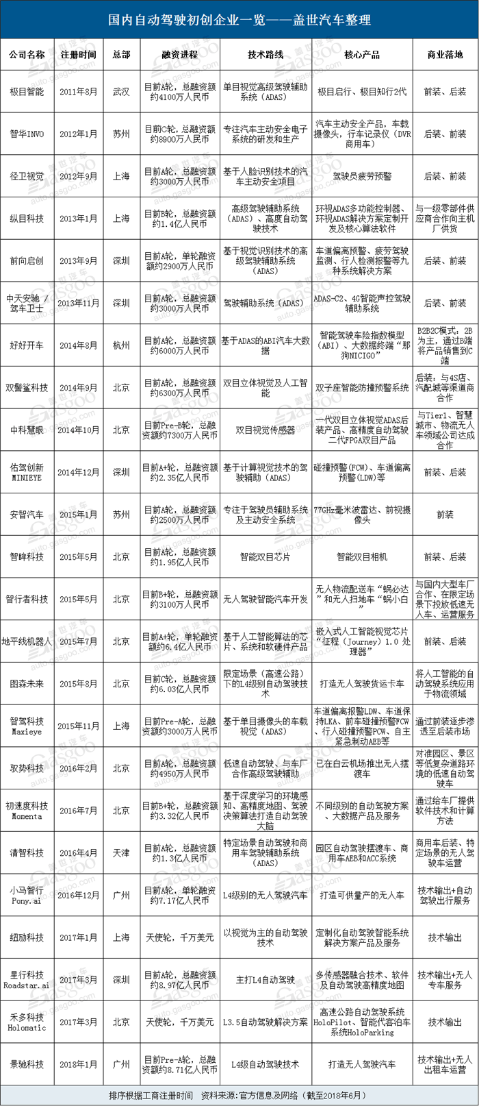 自动驾驶初创企业,自动驾驶融资,自动驾驶商业化