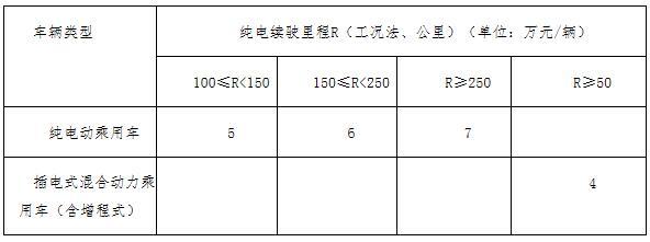 上海闵行区启动2018年新能源车补贴申报，给予租赁业、客车和充电桩补贴