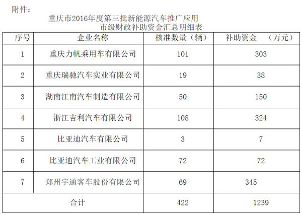 重慶發(fā)布2016年度第三批新能源汽車補助公示