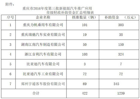 重庆发布2016年度第三批新能源汽车补助公示