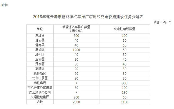 连云港发布新能源汽车推广应用方案 14个举措推动新能源汽车发展