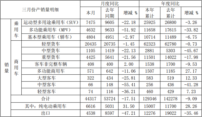 銷量，江淮汽車，江淮3月銷量數(shù)據(jù)