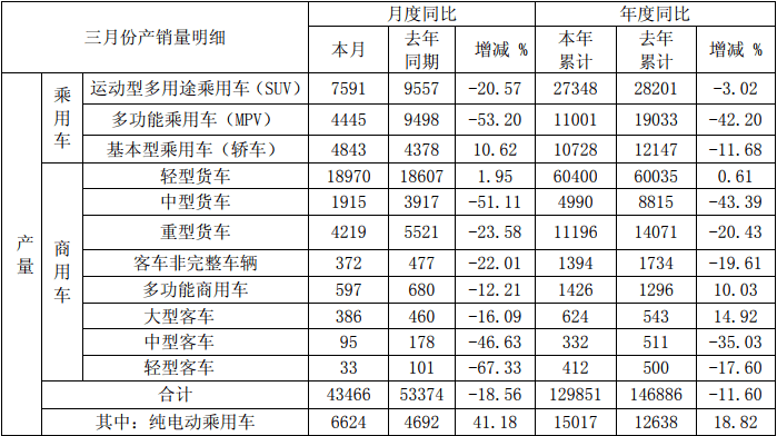 銷量，江淮汽車，江淮3月銷量數(shù)據(jù)