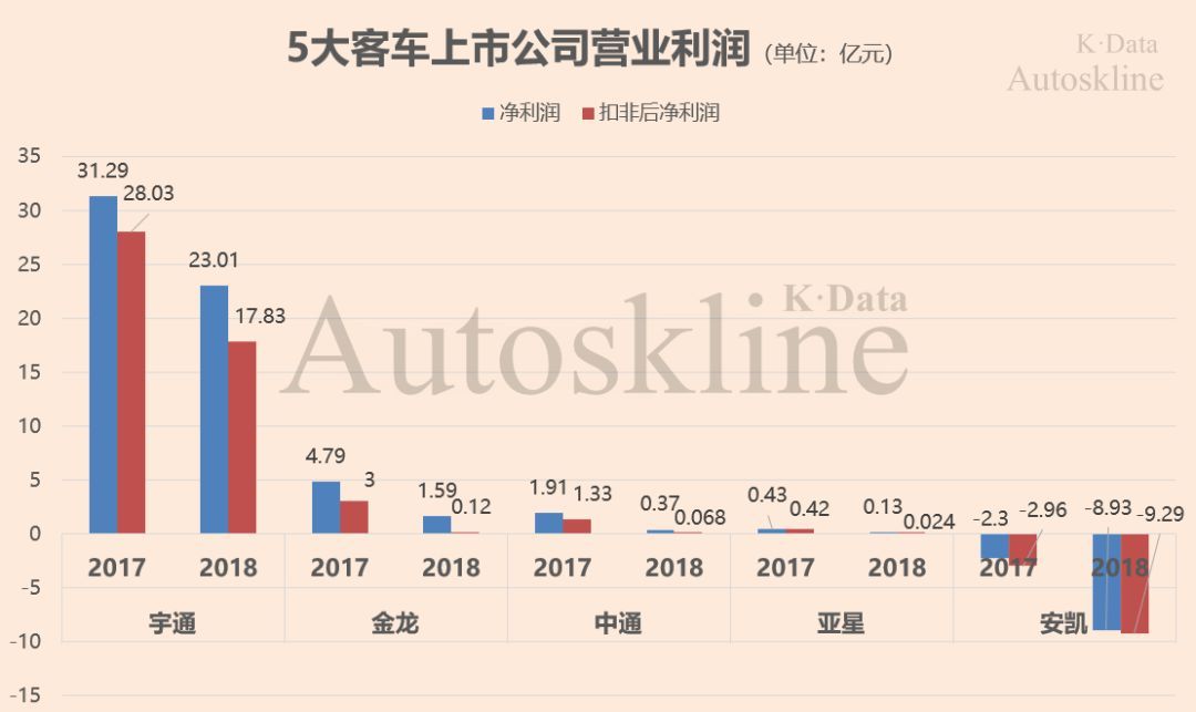 5大客車上市公司營業(yè)利潤