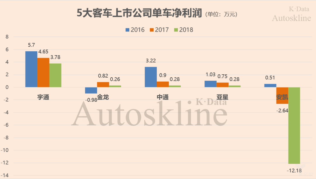 5大客車上市公司單車凈利潤