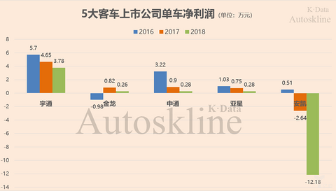 5大客车上市公司单车净利润