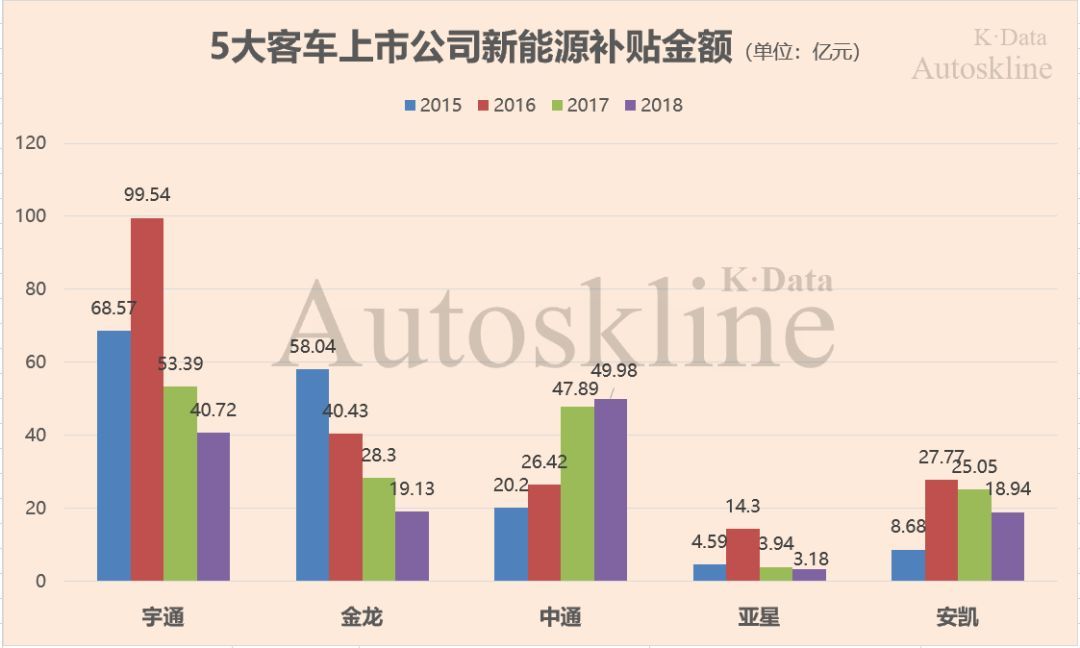 5大客車上市公司新能源補(bǔ)貼金額