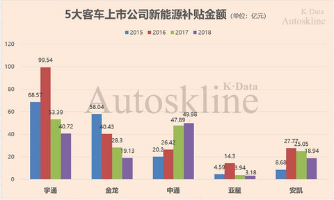 5大客车上市公司新能源补贴金额