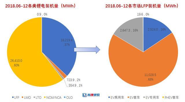 磷酸铁锂电池将有所回潮 但大方向仍是三元