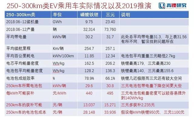 磷酸铁锂电池将有所回潮 但大方向仍是三元