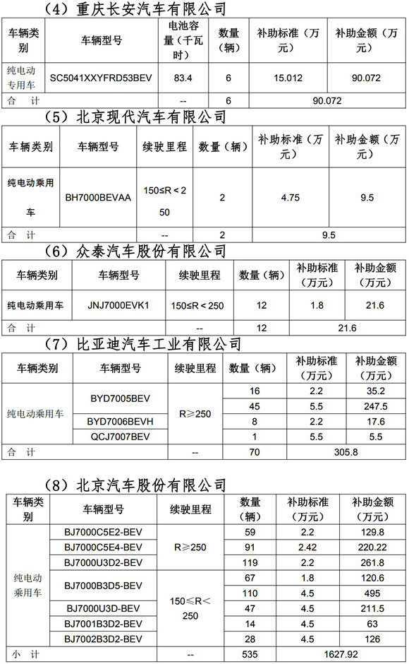 2019年北京市擬撥付第三批新能源汽車補(bǔ)助資金明細(xì)_01.jpg