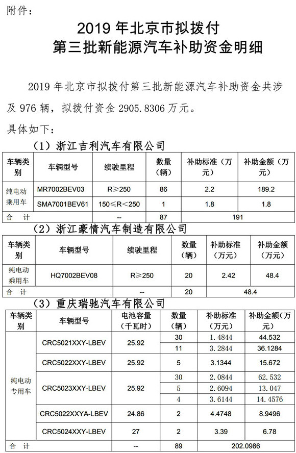 2019年北京市擬撥付第三批新能源汽車補(bǔ)助資金明細(xì)_00.jpg