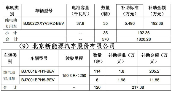 2019年北京市擬撥付第三批新能源汽車補(bǔ)助資金明細(xì)_02.jpg