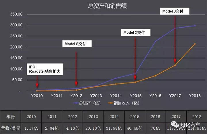 特斯拉10年财务梳理和透视