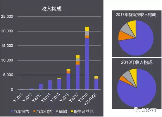 特斯拉10年财务梳理和透视