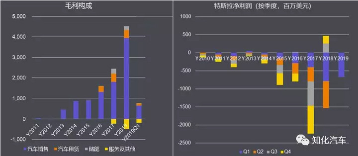 特斯拉10年财务梳理和透视