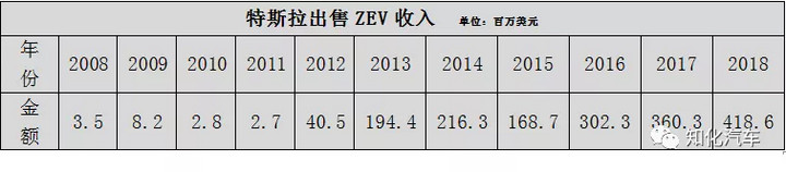 特斯拉10年财务梳理和透视